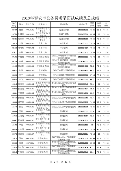 2013年泰安市公务员考录面试成绩及总成绩