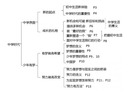 部编版七年级道德与法制第一单元复习提纲