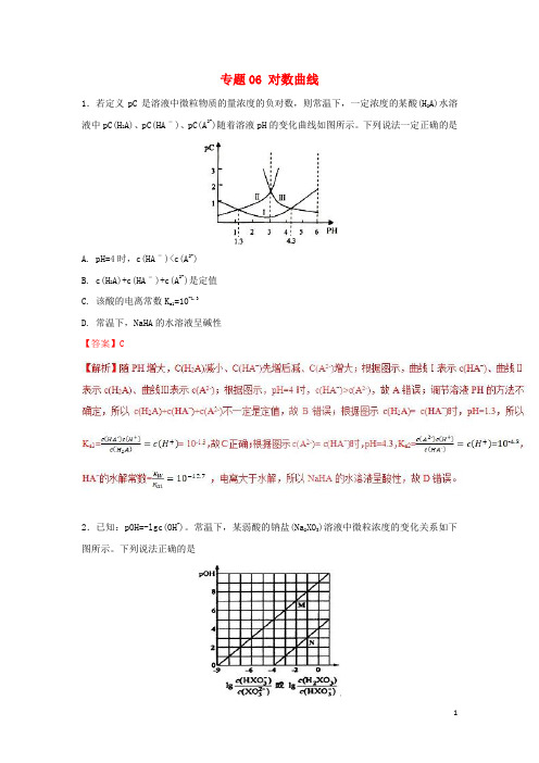 部编版2020年高考化学一轮复习 酸碱中和滴定曲线大全 专题06 对数曲线练习