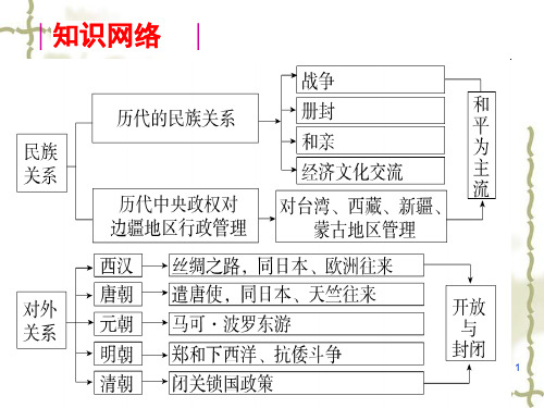 专题三四中国古代的民族关系和对外关系PPT课件