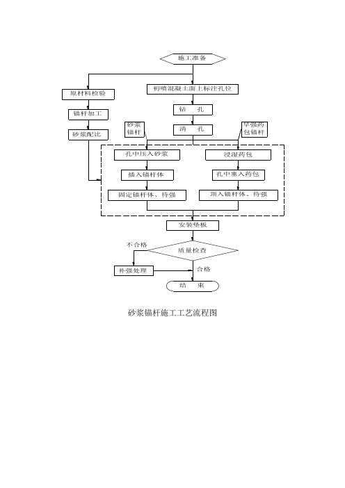 砂浆锚杆施工工艺流程图