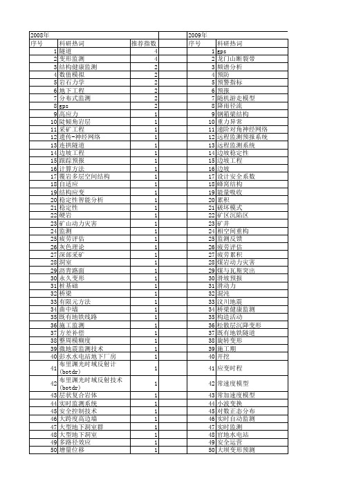 【国家自然科学基金】_动态变形监测_基金支持热词逐年推荐_【万方软件创新助手】_20140803