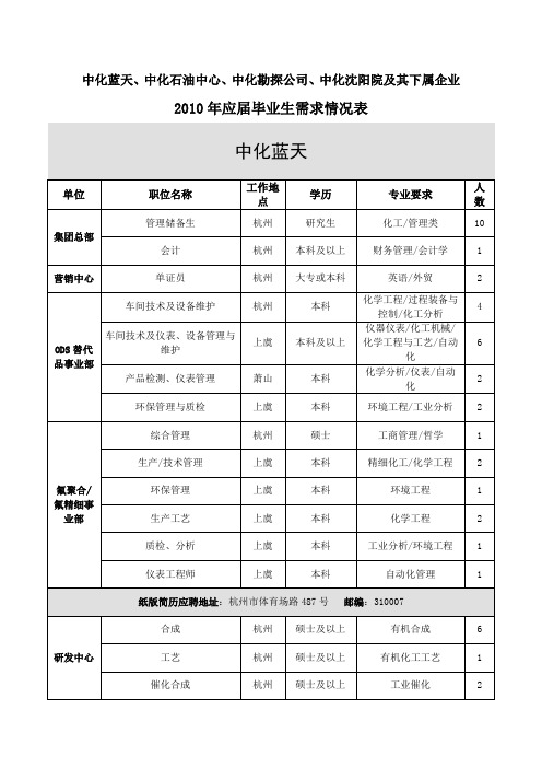 中化蓝天、中化石油中心、中化勘探公司、中化沈阳院及其下