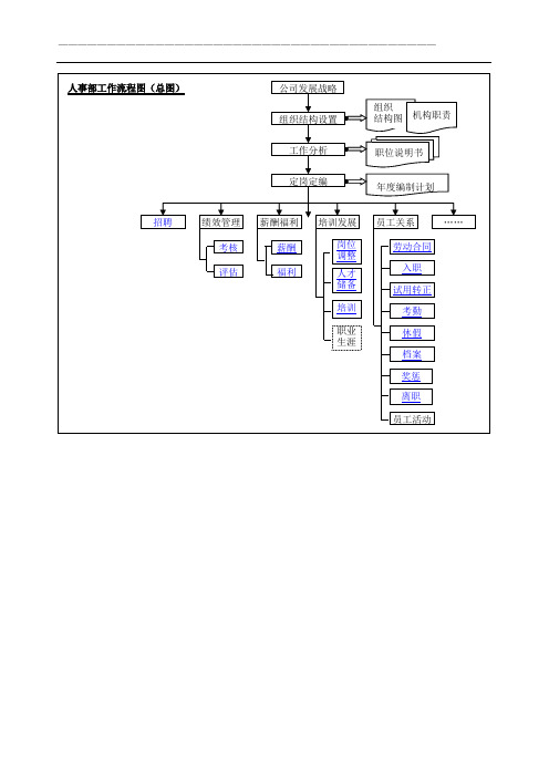 【流程】人事部工作流程图(太完整了)