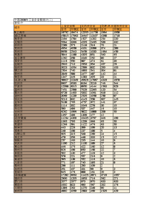 中国2008年工业企业数统计(二)