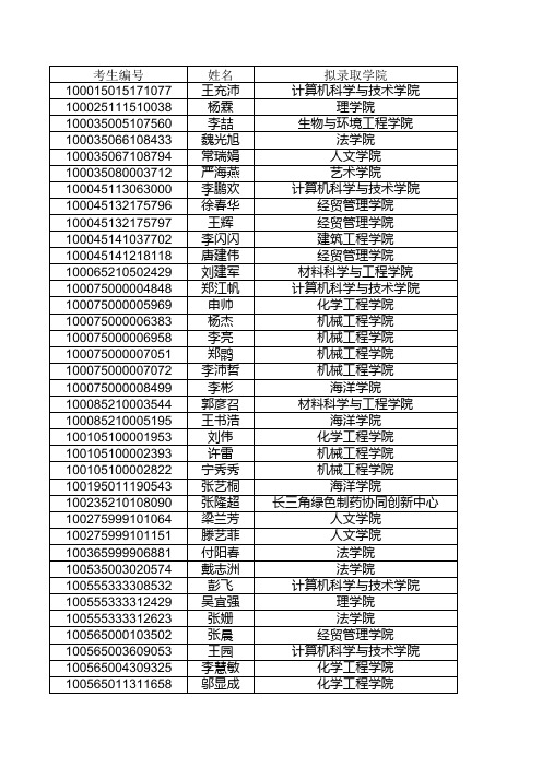 浙江工业大学2015研究生录取名单