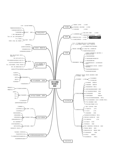 CRCC质量保证能力要求V2.1思维导图
