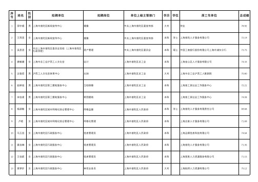 姓名拟聘单位