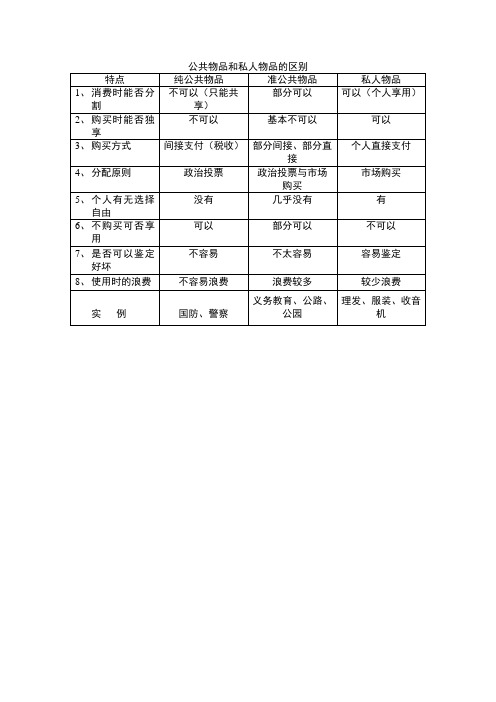 公共物品和私人物品的区别