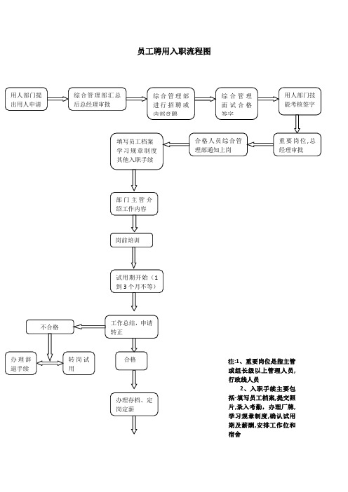 员工入职、离职流程图