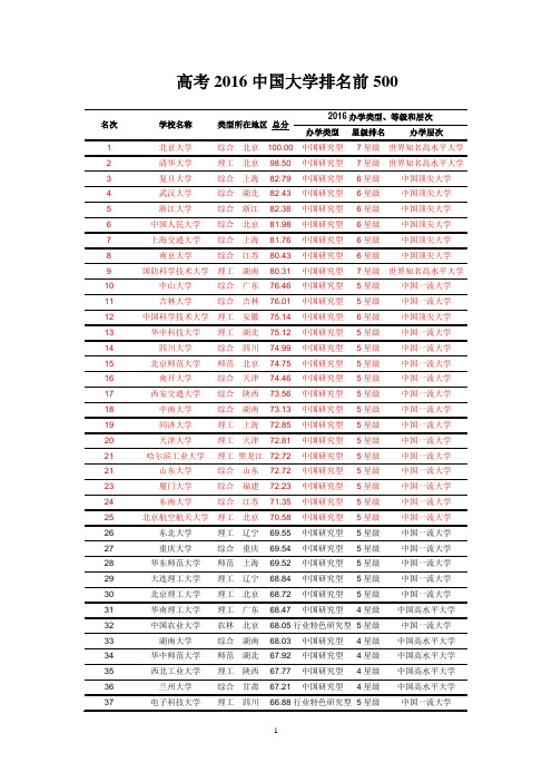 高考2016中国大学排名前500整理