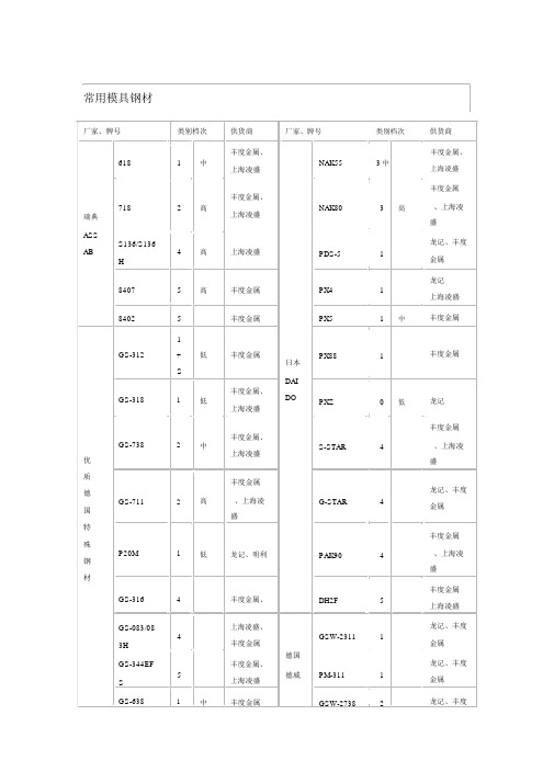 模具钢材牌号对照表