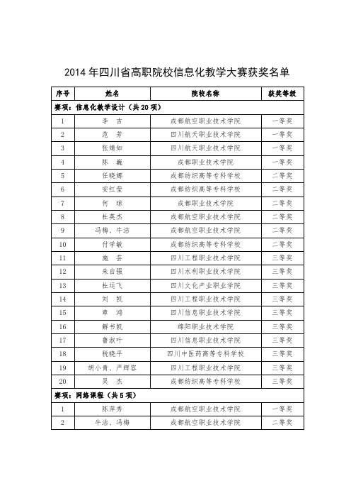 2014年四川省高等职业院校信息化教学大赛获奖名单