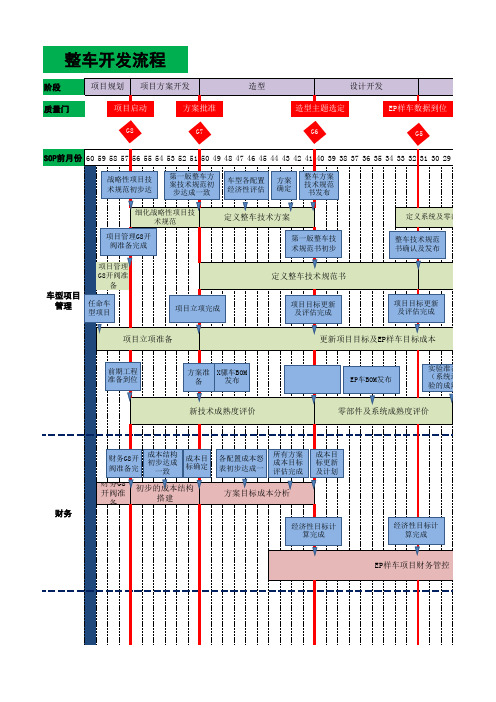 整车开发流程