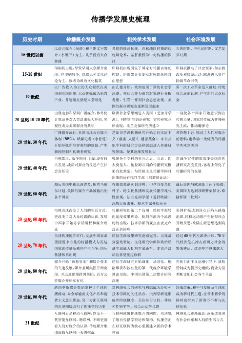 传播学史框架梳理