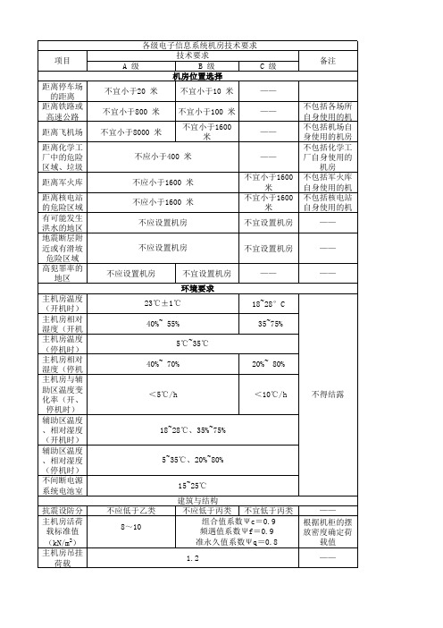 《电子信息系统机房设计规范》gb50174-2008内表格