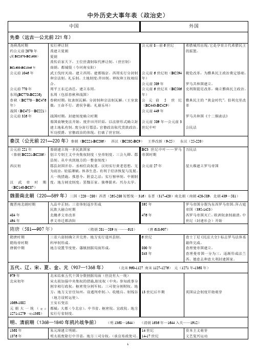 高中历史大事年表(政治史)