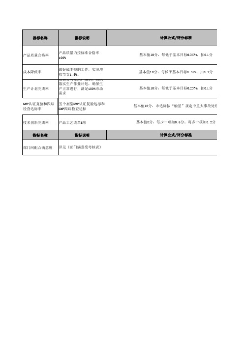 医药行业绩效考核指标库济川成产制造中心岗位级