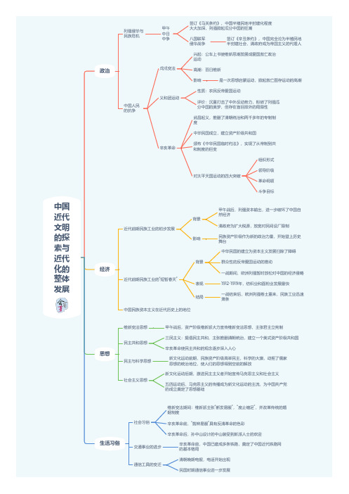 高中历史思维导图：中国近代文明的探索与近代化的整体发展