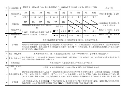 工伤待遇明细表