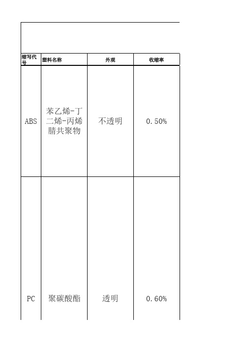 常用塑胶材料特性