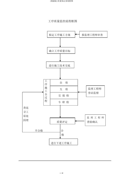 (完整版)质量保证体系框图