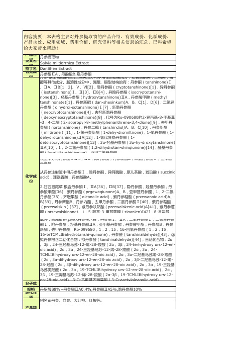 丹参提取物相关资料