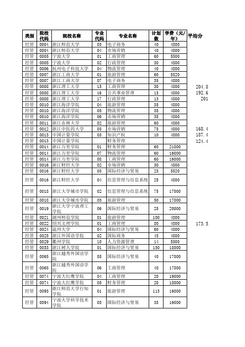 2015年浙江省普通高校专升本招生计划