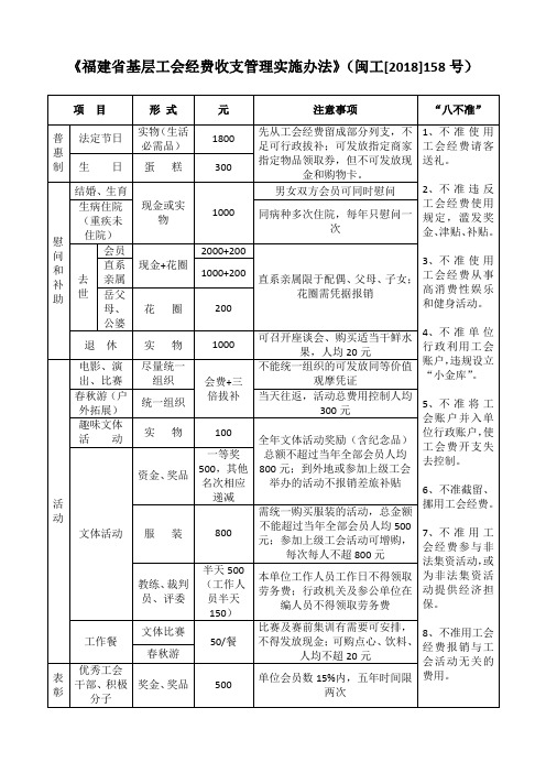 福建省基层工会经费收支管理实施办法