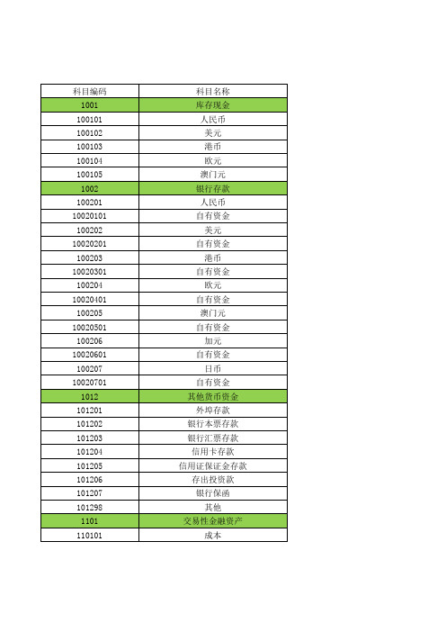 一般企业常用会计科目(含部分明细科目)