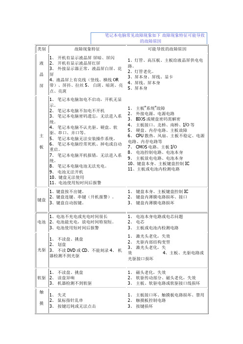 笔记本电脑常见故障现象