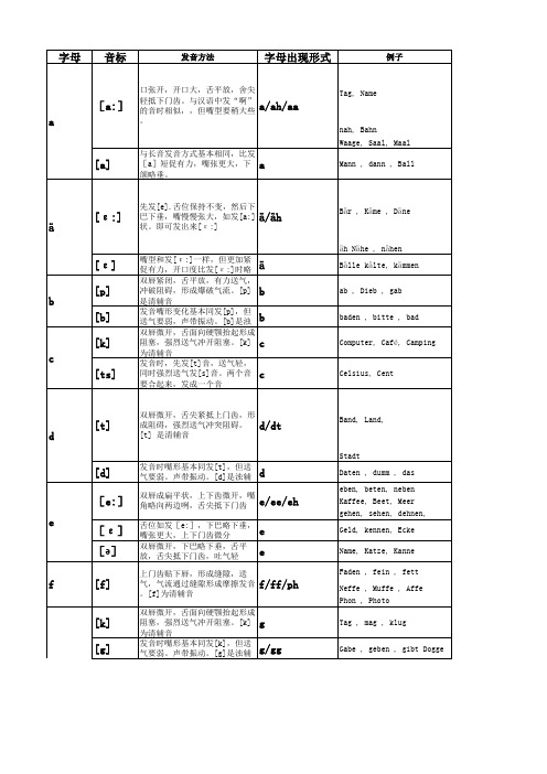 德语字母音标发音表 _部分