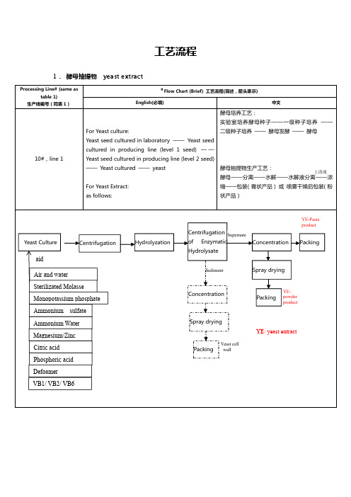 酵母类产品生产工艺流程图