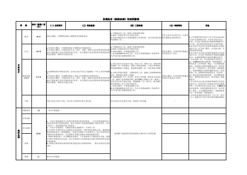 2018年各类处分组织处理对应的影响