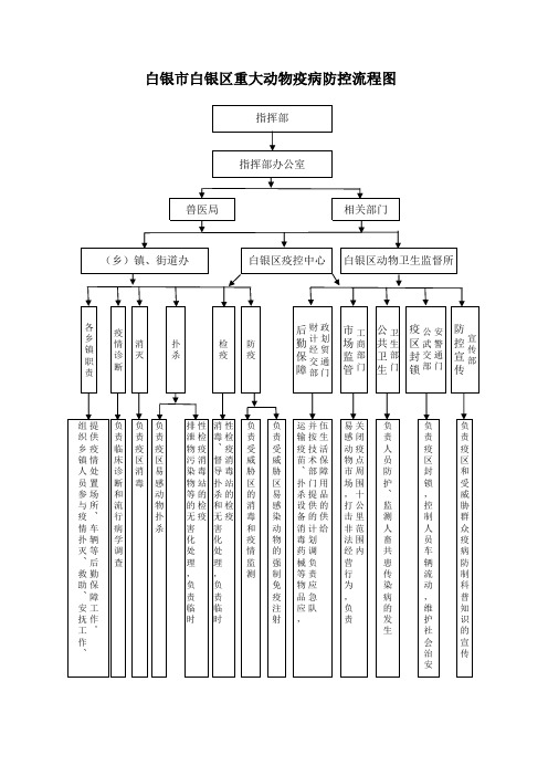 重大动物疫病防控流程图