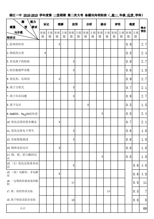 广东省湛江第一中学2018-2019学年高一上学期第二次大考化学命题双向明细表