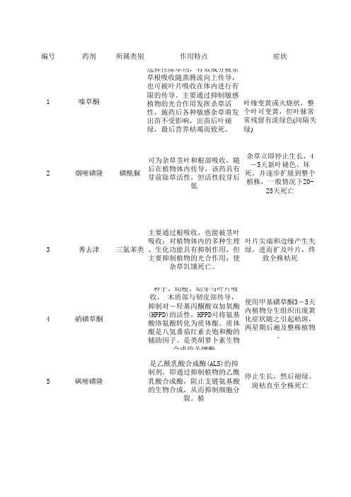 常见玉米田除草剂单剂性能比较