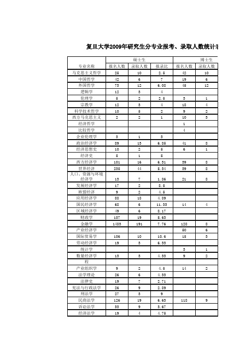 2009复旦大学年研究生录取统计表