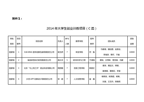 创业项目中期答辩项目名单