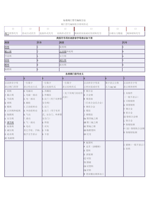 各类阀门型号含义