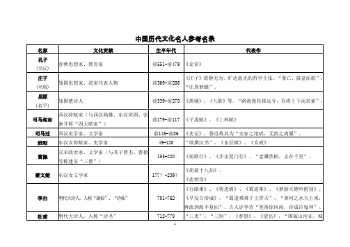 (完整版)中国历代文化名人参考名录