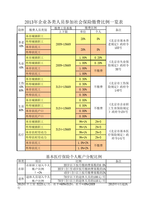 2013年企业各类人员参加社会保险缴费比例一览表