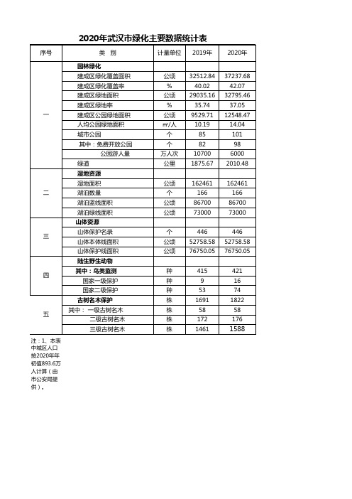 武汉市绿化主要数据统计表