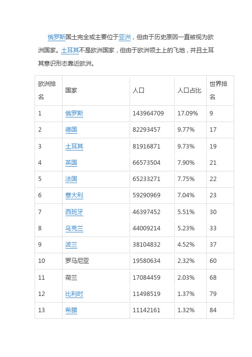 欧洲人口排名