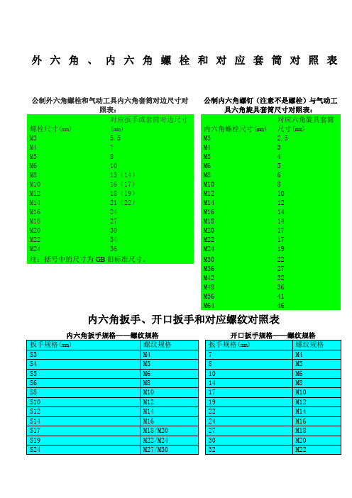 外六角内六角螺栓和对应套筒尺寸对照表以及内六角扳手、开口扳手和对应螺纹对照表