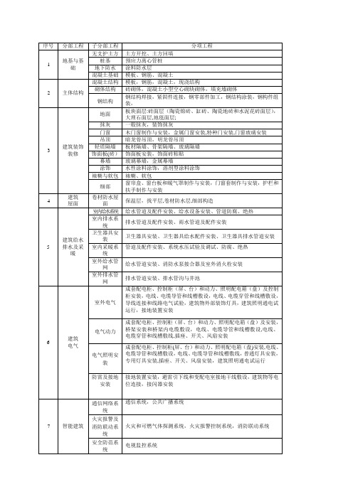 房建分部分项工程划分表