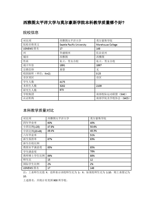 西雅图太平洋大学与莫尔豪斯学院本科教学质量对比