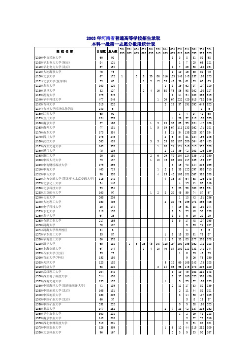 2003年河南省普通高等学校招生录取 本1