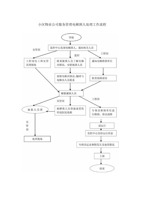 小区物业公司服务管理电梯困人处理工作流程