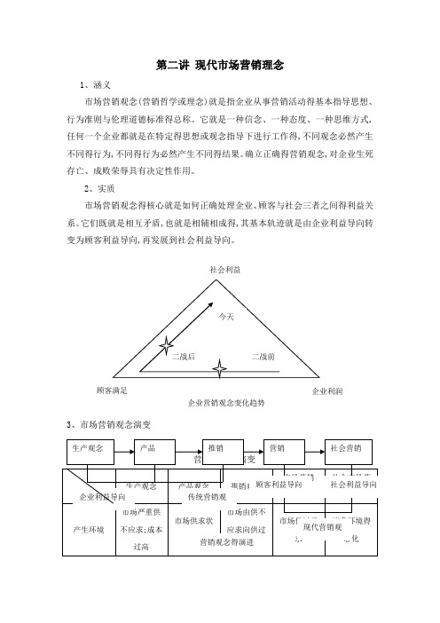 第二讲 现代市场营销理念